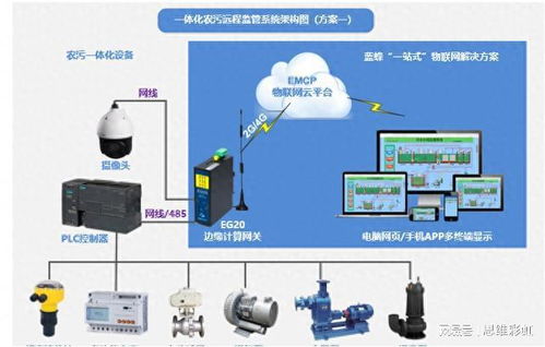 污水處理廠智能監控運維物聯網平臺