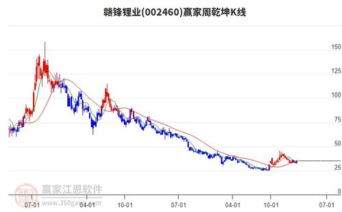 能源金屬板塊出現(xiàn)下挫 華友鈷業(yè) 騰遠(yuǎn)鈷業(yè)跌超2